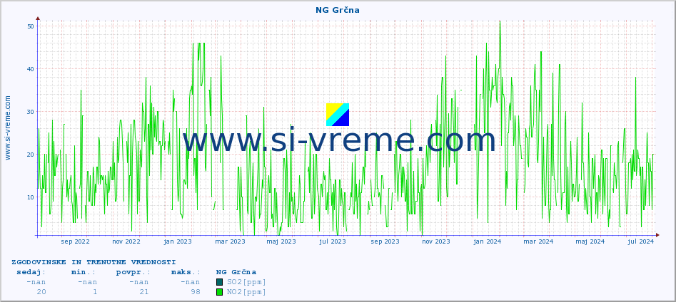 POVPREČJE :: NG Grčna :: SO2 | CO | O3 | NO2 :: zadnji dve leti / en dan.
