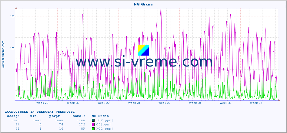 POVPREČJE :: NG Grčna :: SO2 | CO | O3 | NO2 :: zadnja dva meseca / 2 uri.