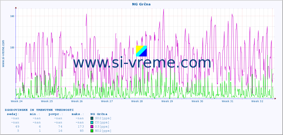 POVPREČJE :: NG Grčna :: SO2 | CO | O3 | NO2 :: zadnja dva meseca / 2 uri.