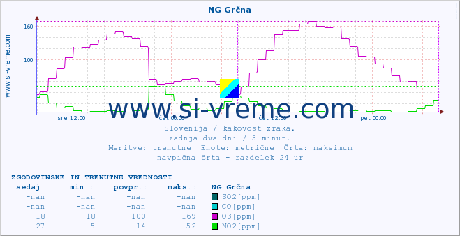 POVPREČJE :: NG Grčna :: SO2 | CO | O3 | NO2 :: zadnja dva dni / 5 minut.