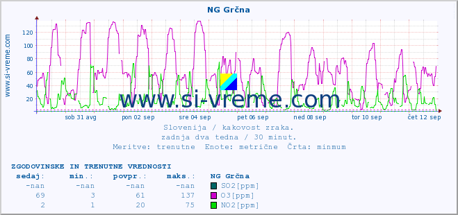 POVPREČJE :: NG Grčna :: SO2 | CO | O3 | NO2 :: zadnja dva tedna / 30 minut.