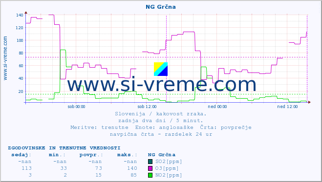 POVPREČJE :: NG Grčna :: SO2 | CO | O3 | NO2 :: zadnja dva dni / 5 minut.