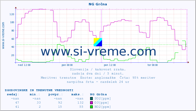 POVPREČJE :: NG Grčna :: SO2 | CO | O3 | NO2 :: zadnja dva dni / 5 minut.