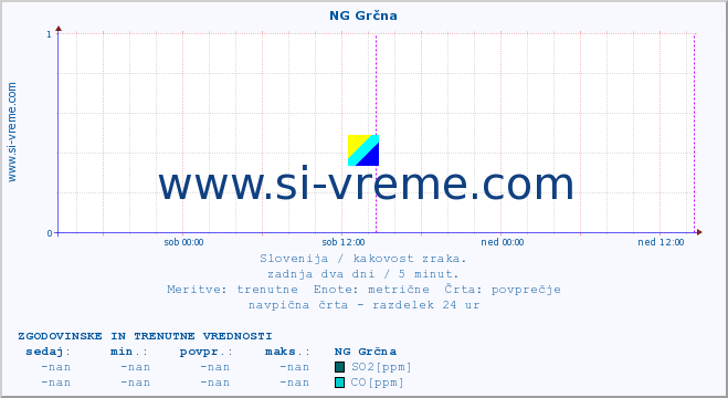 POVPREČJE :: NG Grčna :: SO2 | CO | O3 | NO2 :: zadnja dva dni / 5 minut.