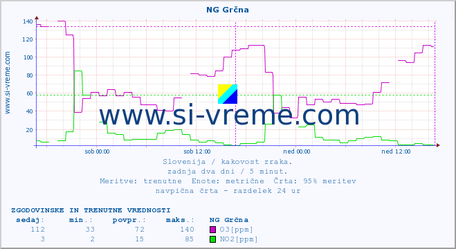 POVPREČJE :: NG Grčna :: SO2 | CO | O3 | NO2 :: zadnja dva dni / 5 minut.