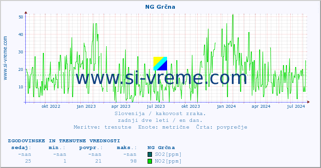 POVPREČJE :: NG Grčna :: SO2 | CO | O3 | NO2 :: zadnji dve leti / en dan.