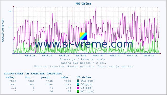 POVPREČJE :: NG Grčna :: SO2 | CO | O3 | NO2 :: zadnja dva meseca / 2 uri.