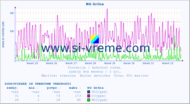 POVPREČJE :: NG Grčna :: SO2 | CO | O3 | NO2 :: zadnja dva meseca / 2 uri.