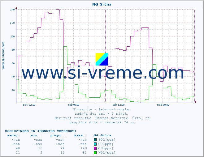 POVPREČJE :: NG Grčna :: SO2 | CO | O3 | NO2 :: zadnja dva dni / 5 minut.