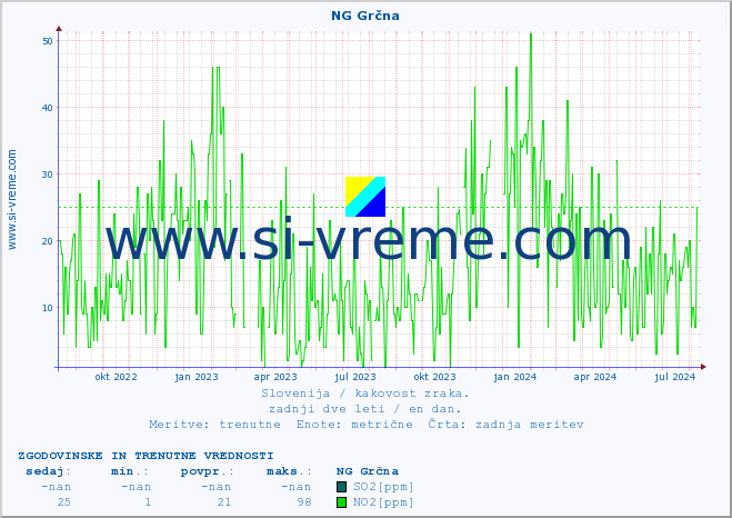 POVPREČJE :: NG Grčna :: SO2 | CO | O3 | NO2 :: zadnji dve leti / en dan.