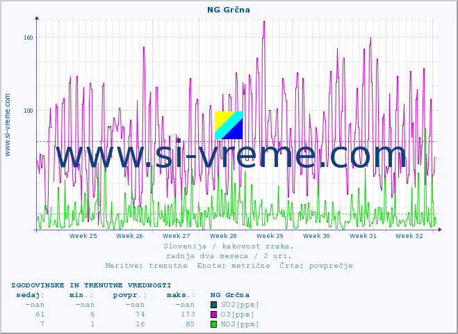 POVPREČJE :: NG Grčna :: SO2 | CO | O3 | NO2 :: zadnja dva meseca / 2 uri.
