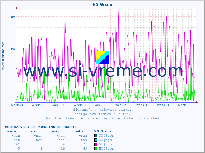 POVPREČJE :: NG Grčna :: SO2 | CO | O3 | NO2 :: zadnja dva meseca / 2 uri.