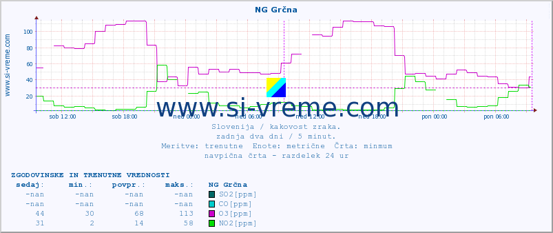 POVPREČJE :: NG Grčna :: SO2 | CO | O3 | NO2 :: zadnja dva dni / 5 minut.