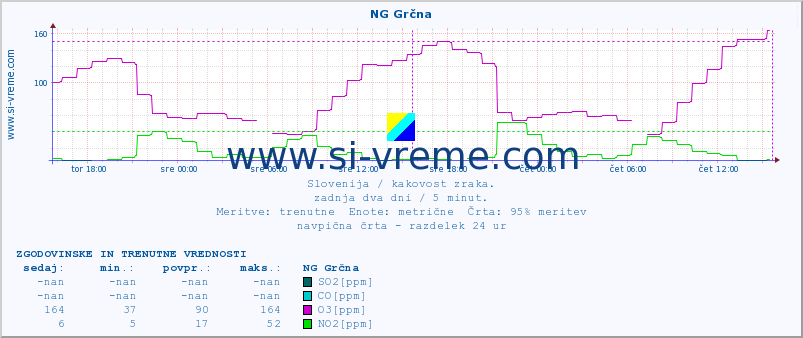 POVPREČJE :: NG Grčna :: SO2 | CO | O3 | NO2 :: zadnja dva dni / 5 minut.