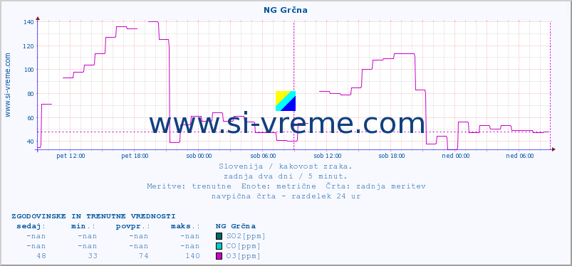 POVPREČJE :: NG Grčna :: SO2 | CO | O3 | NO2 :: zadnja dva dni / 5 minut.