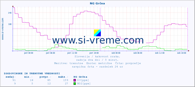 POVPREČJE :: NG Grčna :: SO2 | CO | O3 | NO2 :: zadnja dva dni / 5 minut.