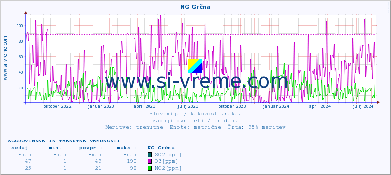 POVPREČJE :: NG Grčna :: SO2 | CO | O3 | NO2 :: zadnji dve leti / en dan.