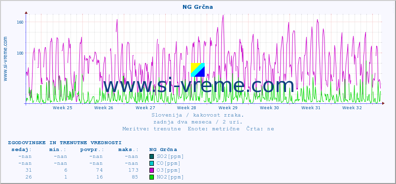POVPREČJE :: NG Grčna :: SO2 | CO | O3 | NO2 :: zadnja dva meseca / 2 uri.
