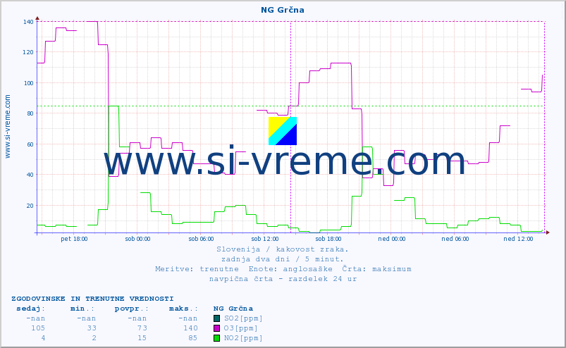 POVPREČJE :: NG Grčna :: SO2 | CO | O3 | NO2 :: zadnja dva dni / 5 minut.