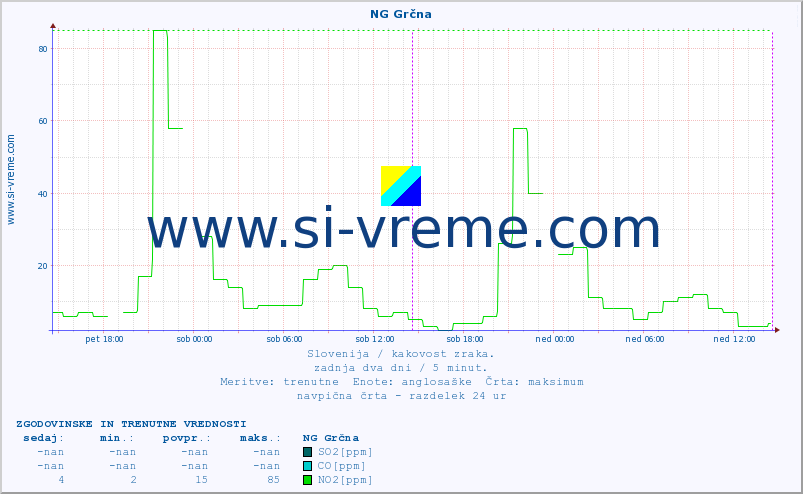 POVPREČJE :: NG Grčna :: SO2 | CO | O3 | NO2 :: zadnja dva dni / 5 minut.