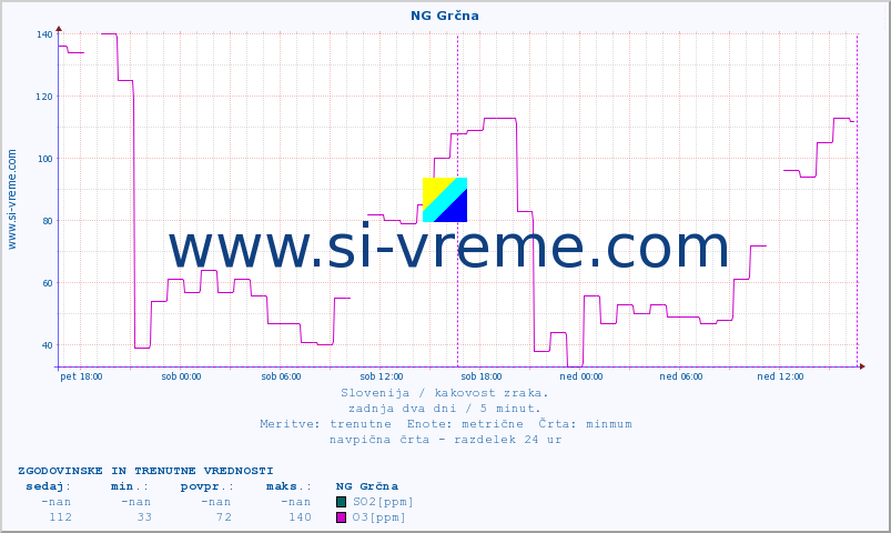 POVPREČJE :: NG Grčna :: SO2 | CO | O3 | NO2 :: zadnja dva dni / 5 minut.