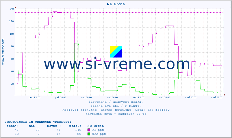 POVPREČJE :: NG Grčna :: SO2 | CO | O3 | NO2 :: zadnja dva dni / 5 minut.
