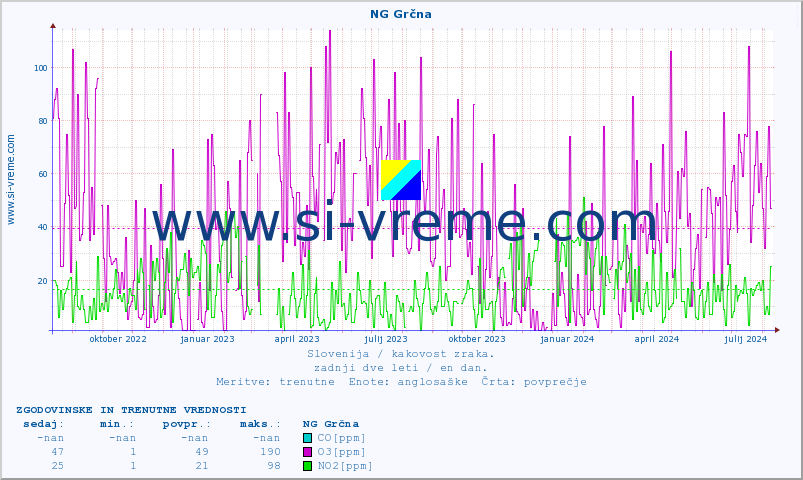 POVPREČJE :: NG Grčna :: SO2 | CO | O3 | NO2 :: zadnji dve leti / en dan.