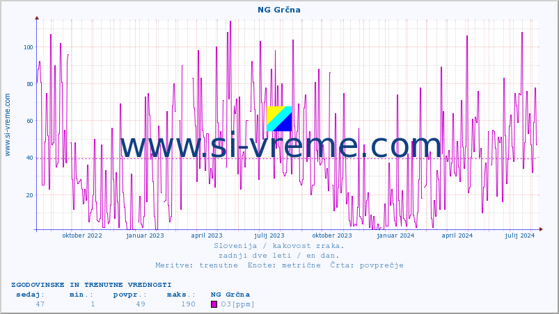 POVPREČJE :: NG Grčna :: SO2 | CO | O3 | NO2 :: zadnji dve leti / en dan.