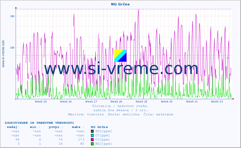 POVPREČJE :: NG Grčna :: SO2 | CO | O3 | NO2 :: zadnja dva meseca / 2 uri.