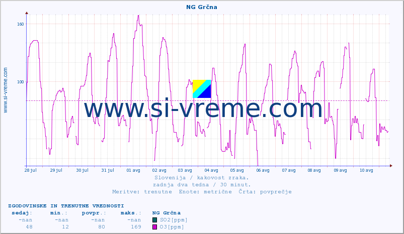 POVPREČJE :: NG Grčna :: SO2 | CO | O3 | NO2 :: zadnja dva tedna / 30 minut.