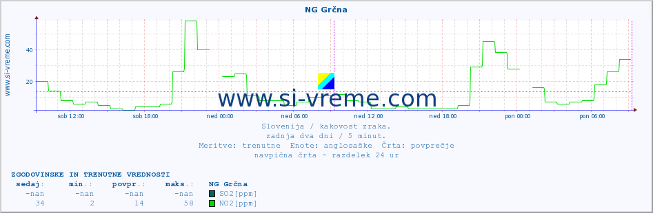 POVPREČJE :: NG Grčna :: SO2 | CO | O3 | NO2 :: zadnja dva dni / 5 minut.