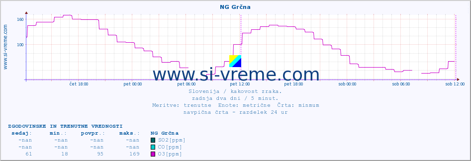 POVPREČJE :: NG Grčna :: SO2 | CO | O3 | NO2 :: zadnja dva dni / 5 minut.