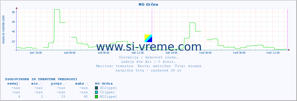 POVPREČJE :: NG Grčna :: SO2 | CO | O3 | NO2 :: zadnja dva dni / 5 minut.