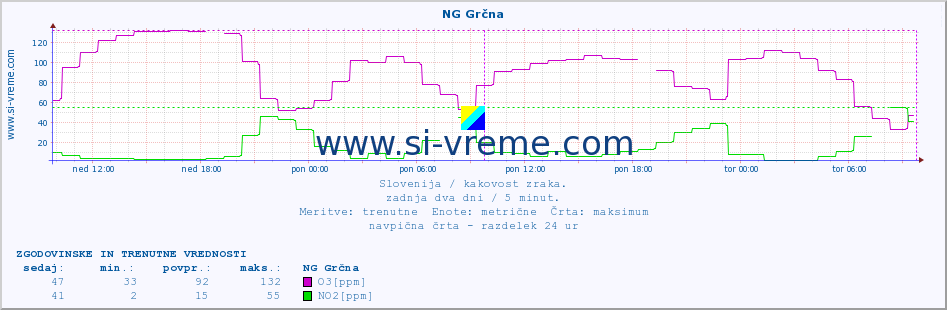 POVPREČJE :: NG Grčna :: SO2 | CO | O3 | NO2 :: zadnja dva dni / 5 minut.