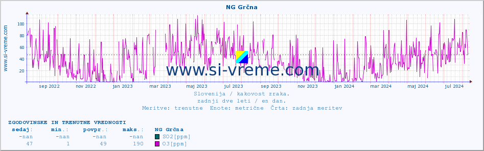 POVPREČJE :: NG Grčna :: SO2 | CO | O3 | NO2 :: zadnji dve leti / en dan.