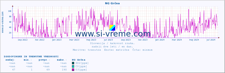 POVPREČJE :: NG Grčna :: SO2 | CO | O3 | NO2 :: zadnji dve leti / en dan.