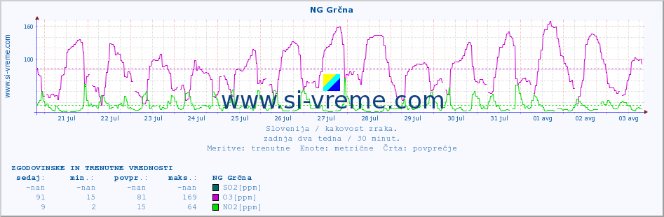 POVPREČJE :: NG Grčna :: SO2 | CO | O3 | NO2 :: zadnja dva tedna / 30 minut.