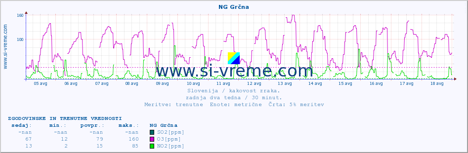 POVPREČJE :: NG Grčna :: SO2 | CO | O3 | NO2 :: zadnja dva tedna / 30 minut.