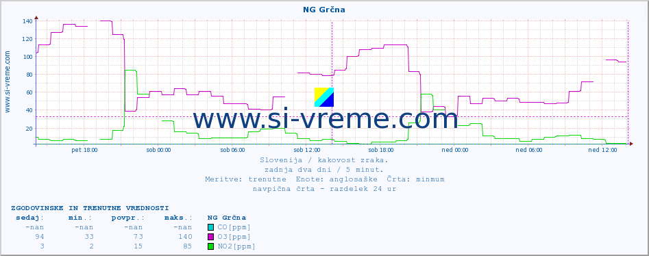 POVPREČJE :: NG Grčna :: SO2 | CO | O3 | NO2 :: zadnja dva dni / 5 minut.