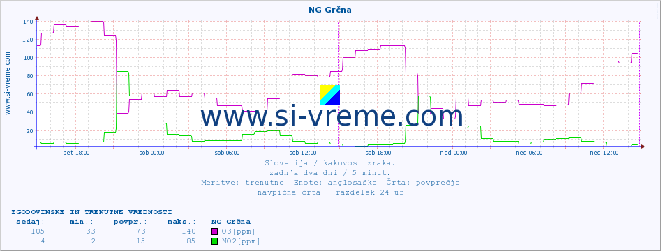 POVPREČJE :: NG Grčna :: SO2 | CO | O3 | NO2 :: zadnja dva dni / 5 minut.