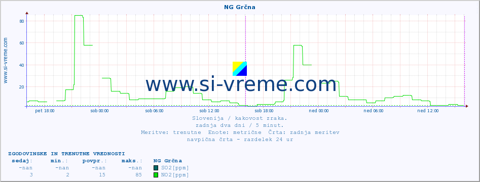 POVPREČJE :: NG Grčna :: SO2 | CO | O3 | NO2 :: zadnja dva dni / 5 minut.