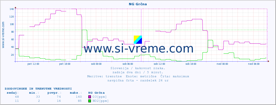 POVPREČJE :: NG Grčna :: SO2 | CO | O3 | NO2 :: zadnja dva dni / 5 minut.