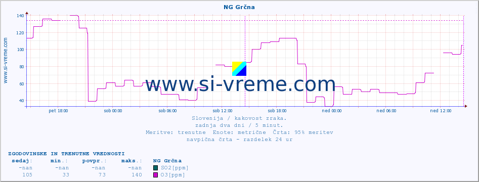 POVPREČJE :: NG Grčna :: SO2 | CO | O3 | NO2 :: zadnja dva dni / 5 minut.