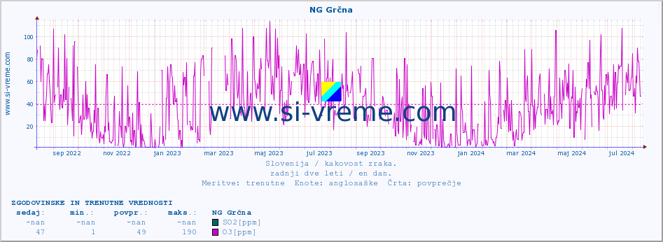 POVPREČJE :: NG Grčna :: SO2 | CO | O3 | NO2 :: zadnji dve leti / en dan.