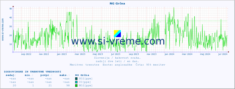 POVPREČJE :: NG Grčna :: SO2 | CO | O3 | NO2 :: zadnji dve leti / en dan.