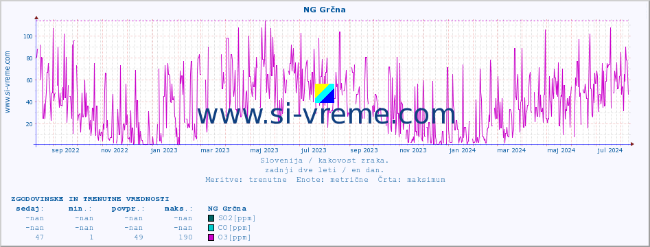 POVPREČJE :: NG Grčna :: SO2 | CO | O3 | NO2 :: zadnji dve leti / en dan.