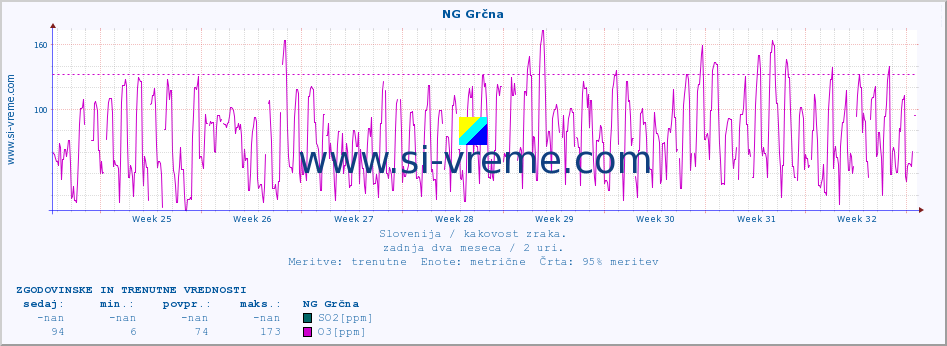 POVPREČJE :: NG Grčna :: SO2 | CO | O3 | NO2 :: zadnja dva meseca / 2 uri.