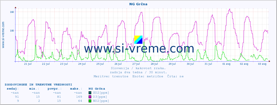 POVPREČJE :: NG Grčna :: SO2 | CO | O3 | NO2 :: zadnja dva tedna / 30 minut.