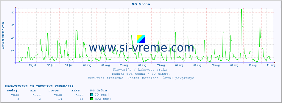 POVPREČJE :: NG Grčna :: SO2 | CO | O3 | NO2 :: zadnja dva tedna / 30 minut.