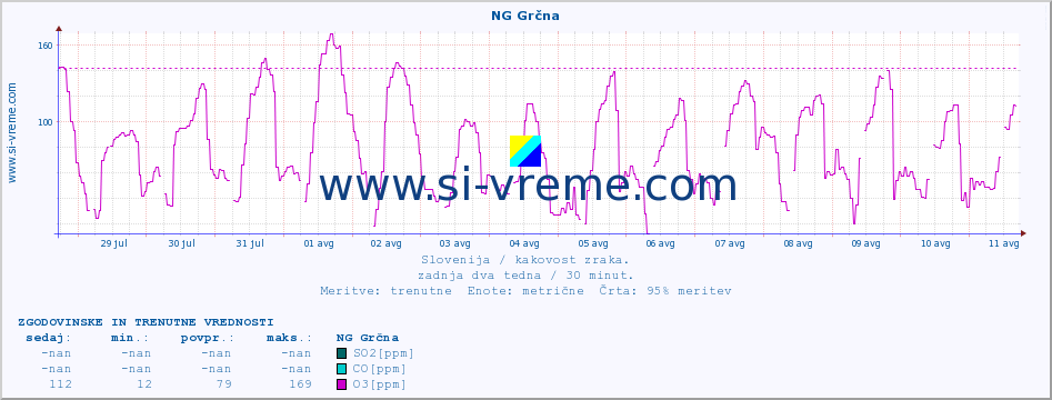 POVPREČJE :: NG Grčna :: SO2 | CO | O3 | NO2 :: zadnja dva tedna / 30 minut.
